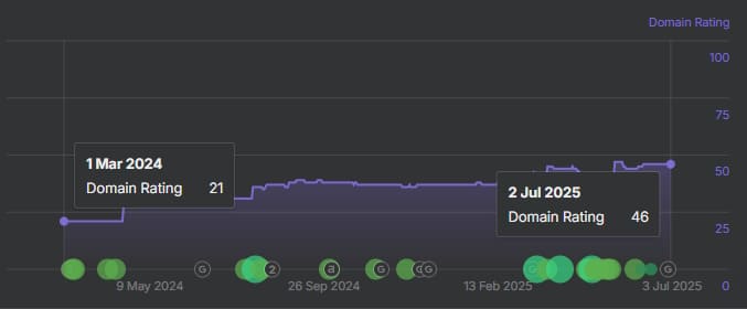 domain raiting